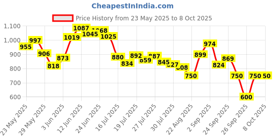 ajio.com puma Men Woven 5" Regular Fit Shorts puma Price History Graph from 23 May 2025 to 4 Oct 2025