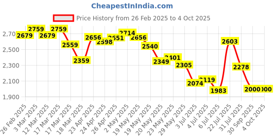 ajio.com puma Men Woven Training Joggers with Insert Pockets puma Price History Graph from 26 Feb 2025 to 4 Oct 2025