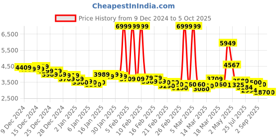 ajio.com puma Men X-Cell Lightspeed Lace-Up Running Shoes puma Price History Graph from 9 Dec 2024 to 5 Oct 2025