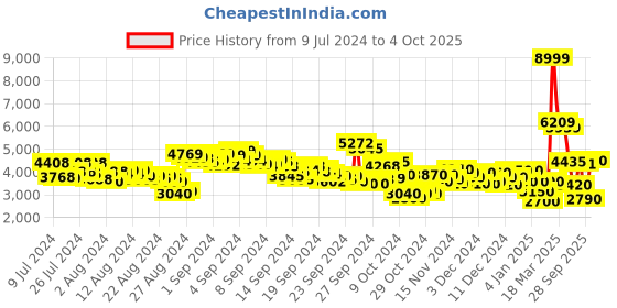 ajio.com puma Men X-Cell Nova FS Ultra Running Shoes puma Price History Graph from 9 Jul 2024 to 4 Oct 2025