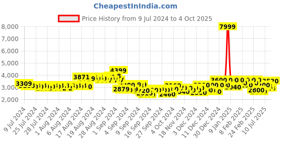 ajio.com puma Men X First Mile Running Jacket puma Price History Graph from 9 Jul 2024 to 4 Oct 2025