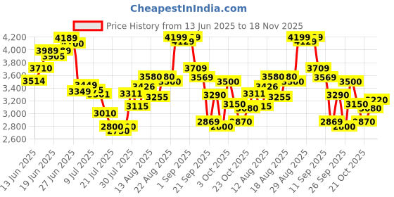 ajio.com puma Men X-Ray Astralis Lace-Up Sneakers puma Price History Graph from 13 Jun 2025 to 18 Nov 2025