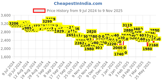 ajio.com puma Men X-Ray Grilion Lace-Up Sneakers puma Price History Graph from 9 Jul 2024 to 9 Nov 2025