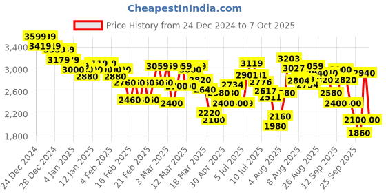 ajio.com puma Men X-Ray Grilion V1 Lace-Up Sneakers puma Price History Graph from 24 Dec 2024 to 7 Oct 2025