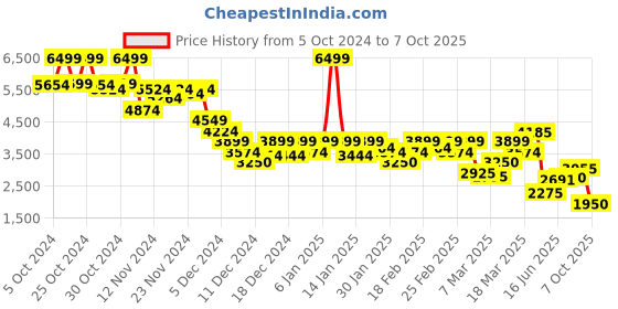 ajio.com puma Men Zip Front Jacket puma Price History Graph from 5 Oct 2024 to 7 Oct 2025