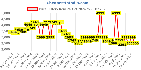 ajio.com puma Men Zip Front Jacket puma Price History Graph from 26 Oct 2024 to 9 Oct 2025