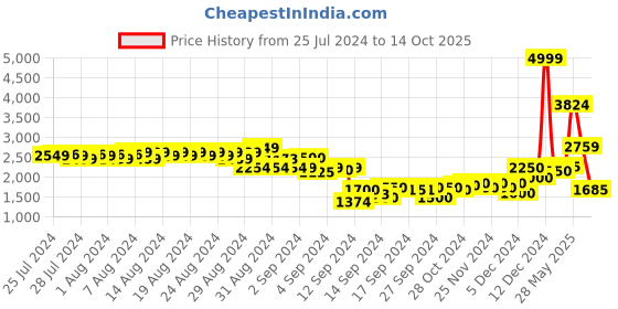 ajio.com puma Men Zip-Front Regular Fit Track Jacket puma Price History Graph from 25 Jul 2024 to 14 Oct 2025