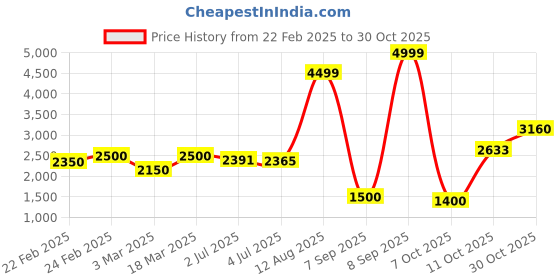 ajio.com puma Men Zip-Front Slim Fit Jacket puma Price History Graph from 22 Feb 2025 to 30 Oct 2025