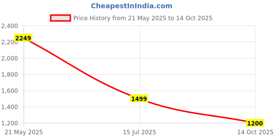 ajio.com puma Men Zippered Jersey Pants puma Price History Graph from 21 May 2025 to 14 Oct 2025