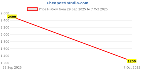 ajio.com puma Men Zippered Woven Pants puma Price History Graph from 29 Sep 2025 to 7 Oct 2025