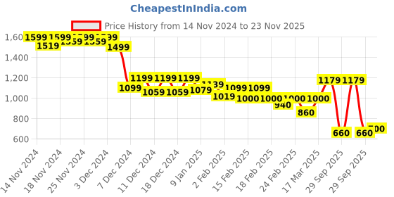 ajio.com puma Men Zippered Woven Regular Fit Shorts puma Price History Graph from 14 Nov 2024 to 23 Nov 2025