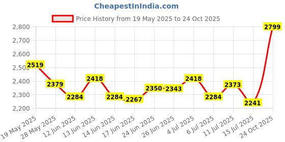 ajio.com puma MenBack Pack puma Price History Graph from 19 May 2025 to 24 Oct 2025