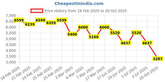 ajio.com puma MenHooded Sweatshirt puma Price History Graph from 18 Feb 2025 to 20 Oct 2025