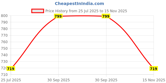 ajio.com puma MenNo-show Socks puma Price History Graph from 25 Jul 2025 to 15 Nov 2025