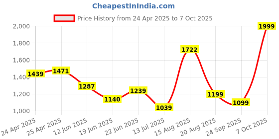 ajio.com puma MenRegular Fit Shorts puma Price History Graph from 24 Apr 2025 to 7 Oct 2025
