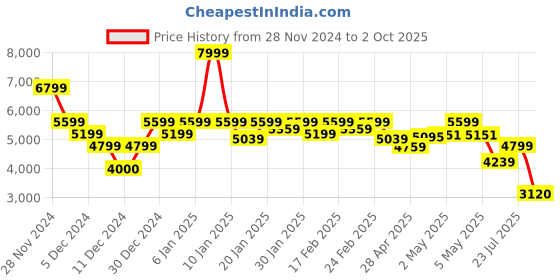 ajio.com puma Mens Colour-block Track Pants puma Price History Graph from 28 Nov 2024 to 2 Oct 2025