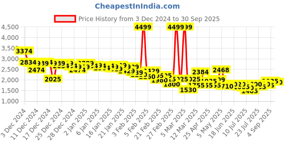 ajio.com puma Mens Full Length Track Pants puma Price History Graph from 3 Dec 2024 to 30 Sep 2025