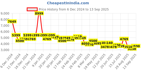 ajio.com puma Mens Full Sleeves Colour-block Jacket puma Price History Graph from 6 Dec 2024 to 13 Sep 2025