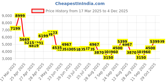 ajio.com puma Mens Lace-Up Sneakers with Synthetic upper puma Price History Graph from 17 Mar 2025 to 3 Dec 2025