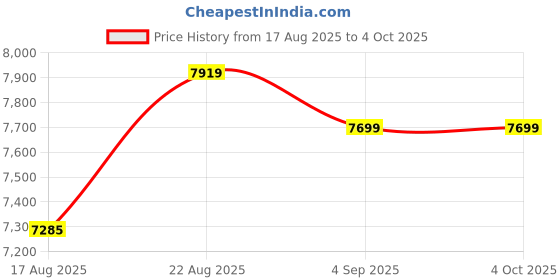 ajio.com puma Mens Propio NITRO™ Running Shoes puma Price History Graph from 17 Aug 2025 to 4 Oct 2025