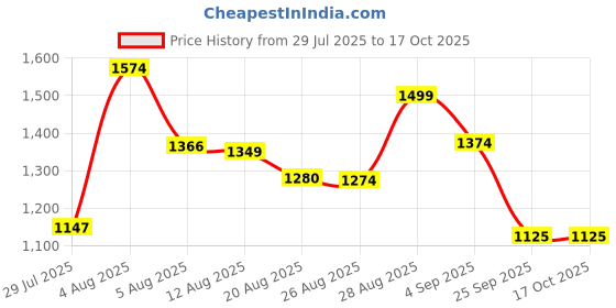ajio.com puma Ment Graphic Printed WaistBag puma Price History Graph from 29 Jul 2025 to 15 Oct 2025
