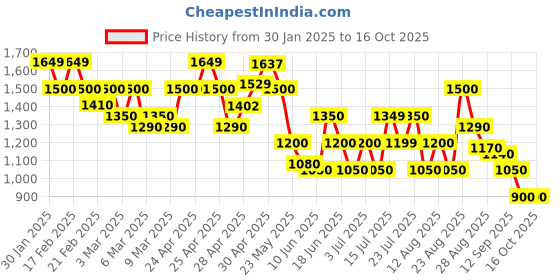 ajio.com puma MenTrack Pants puma Price History Graph from 30 Jan 2025 to 15 Oct 2025