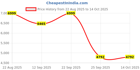 ajio.com puma Micro Print Back Pack puma Price History Graph from 22 Aug 2025 to 14 Oct 2025
