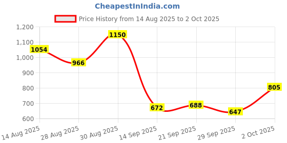 ajio.com puma Micro Print Sling Bag puma Price History Graph from 14 Aug 2025 to 2 Oct 2025