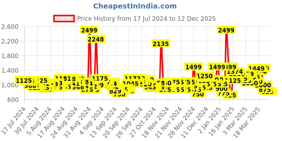 ajio.com puma Mid-Rise City Shorts with Elasticated Waist puma Price History Graph from 17 Jul 2024 to 12 Dec 2025