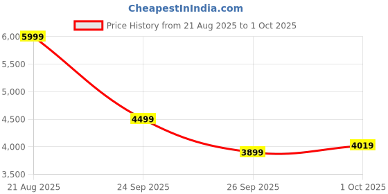 ajio.com puma  Mid Rise Flexi Waist Track Pants puma Price History Graph from 21 Aug 2025 to 1 Oct 2025