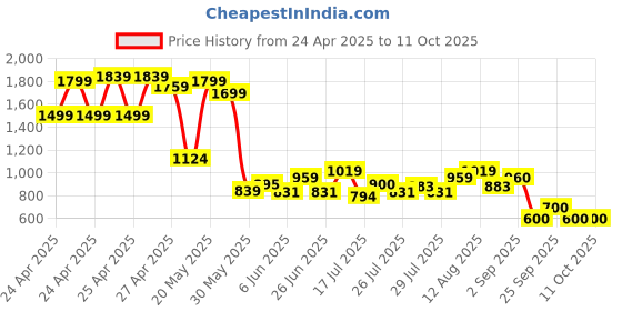 ajio.com puma Mid Rise Regular Fit Shorts puma Price History Graph from 24 Apr 2025 to 4 Oct 2025