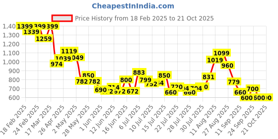 ajio.com puma Mid Rise Regular Fit Shorts puma Price History Graph from 18 Feb 2025 to 21 Oct 2025