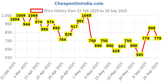 ajio.com puma Mid Rise Regular Fit Shorts puma Price History Graph from 22 Feb 2025 to 26 Sep 2025