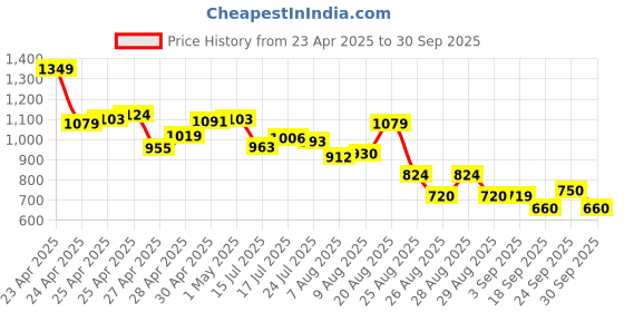ajio.com puma Mid Rise Regular Fit Shorts puma Price History Graph from 23 Apr 2025 to 30 Sep 2025