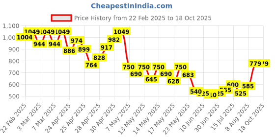 ajio.com puma Mid Rise Regular Fit Shorts puma Price History Graph from 22 Feb 2025 to 18 Oct 2025