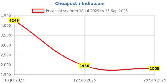 ajio.com puma  Mid Rise Regular Fit Shorts puma Price History Graph from 18 Jul 2025 to 23 Sep 2025