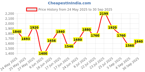 ajio.com puma Mid Rise Regular Fit Shorts puma Price History Graph from 24 May 2025 to 30 Sep 2025