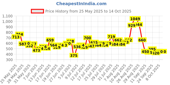 ajio.com puma Mid Rise Regular Fit Shorts puma Price History Graph from 25 May 2025 to 13 Oct 2025