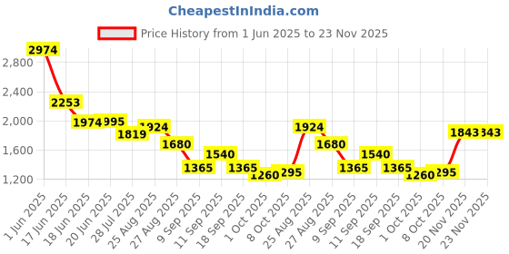 ajio.com puma Mid Rise Regular Fit Shorts puma Price History Graph from 1 Jun 2025 to 22 Nov 2025