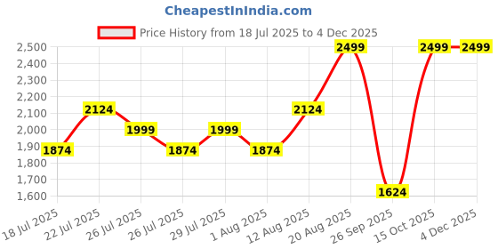 ajio.com puma Mid Rise Regular Fit Shorts puma Price History Graph from 18 Jul 2025 to 3 Dec 2025