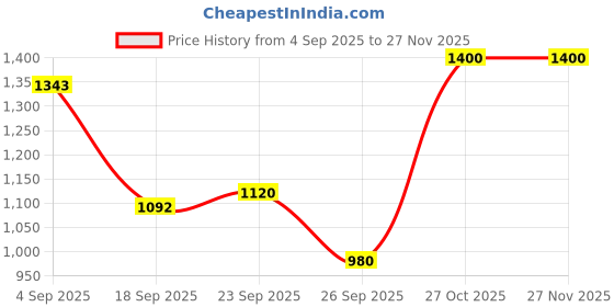 ajio.com puma Mid Rise Straight Joggers puma Price History Graph from 4 Sep 2025 to 26 Nov 2025