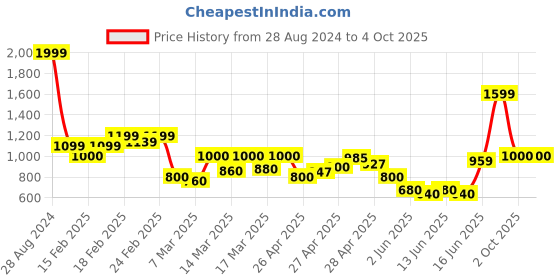 ajio.com puma Mid-Rise Straight Track Pants puma Price History Graph from 28 Aug 2024 to 4 Oct 2025