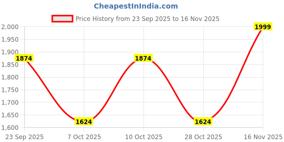 ajio.com puma Mid Rise Straight Track Pants puma Price History Graph from 23 Sep 2025 to 16 Nov 2025