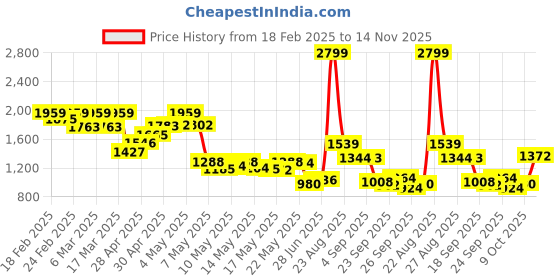 ajio.com puma Mid Rise Sweat Pants puma Price History Graph from 18 Feb 2025 to 14 Nov 2025