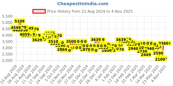 ajio.com puma Milenio Tech Sneakers puma Price History Graph from 23 Aug 2024 to 4 Nov 2025