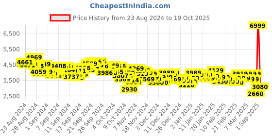 ajio.com puma Milenio Tech Suede Lace-Up Shoes puma Price History Graph from 23 Aug 2024 to 19 Oct 2025