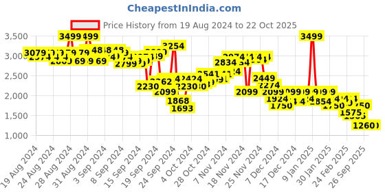 ajio.com puma Mini A-Line Skirt puma Price History Graph from 19 Aug 2024 to 21 Oct 2025