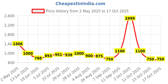 ajio.com puma Minicats Downtown Toddlers Set puma Price History Graph from 2 May 2025 to 16 Oct 2025