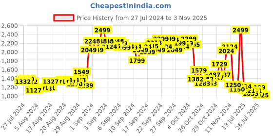 ajio.com puma Minicats Essential Slim Jogger Set puma Price History Graph from 27 Jul 2024 to 3 Nov 2025