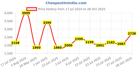 ajio.com puma Modern Basics Sports Full-Zip Hoodie puma Price History Graph from 17 Jul 2024 to 28 Oct 2025